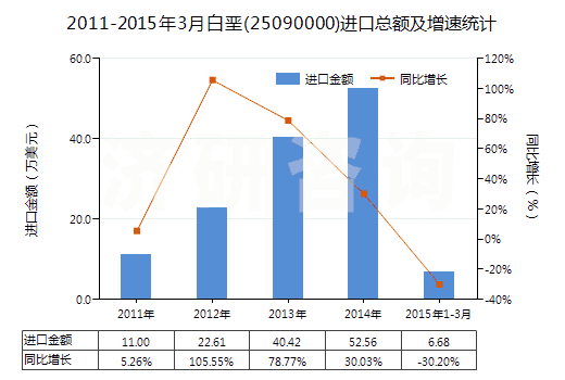 2011-2015年3月白堊(25090000)進口總額及增速統(tǒng)計
